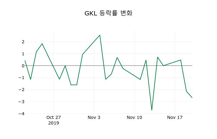 ▲지난 2주간의 등락률 변동정보