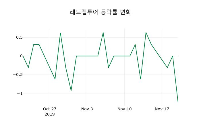 ▲지난 2주간의 등락률 변동정보