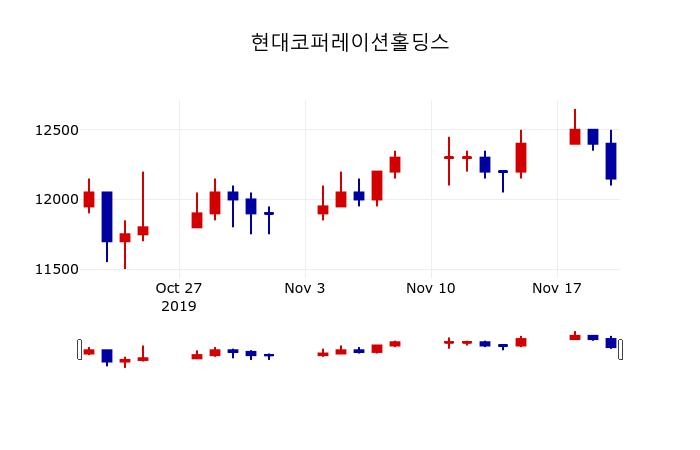 ▲지난 30영업일 동안 현대코퍼레이션홀딩스 주가변동정보