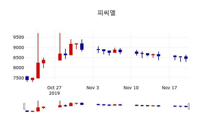 ▲지난 30영업일 동안 피씨엘 주가변동정보