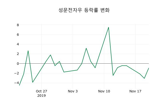 ▲지난 2주간의 등락률 변동정보