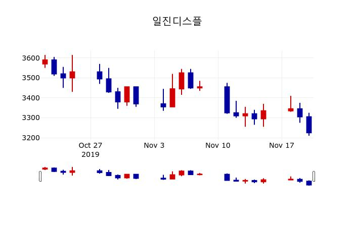 ▲지난 30영업일 동안 일진디스플 주가변동정보