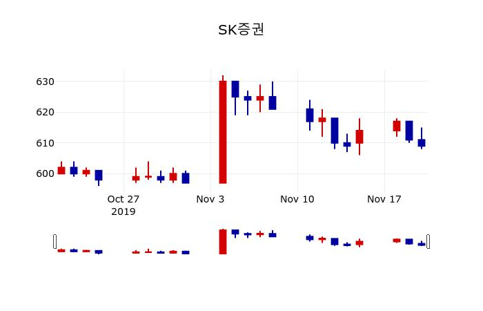 ▲지난 30영업일 동안 SK증권 주가변동정보
