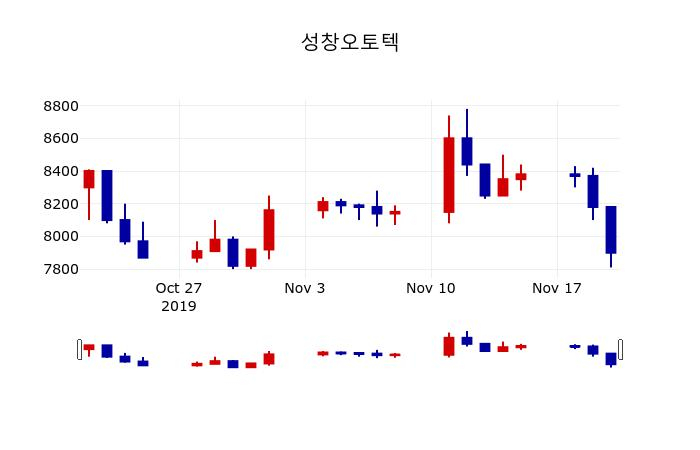 ▲지난 30영업일 동안 성창오토텍 주가변동정보