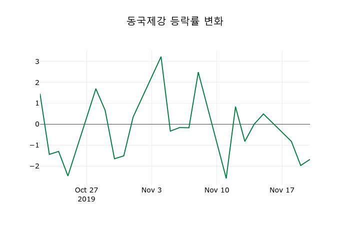 ▲지난 2주간의 등락률 변동정보