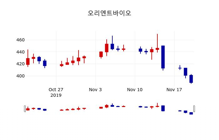 ▲지난 30영업일 동안 오리엔트바이오 주가변동정보