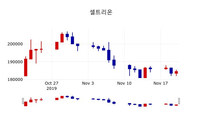 ▲지난 30영업일 동안 셀트리온 주가변동정보