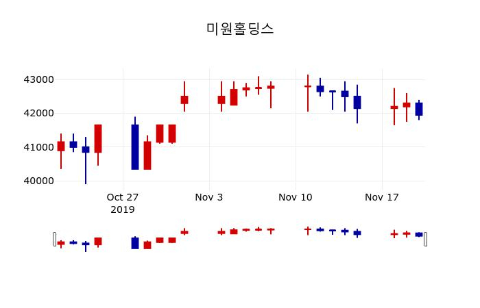 ▲지난 30영업일 동안 미원홀딩스 주가변동정보
