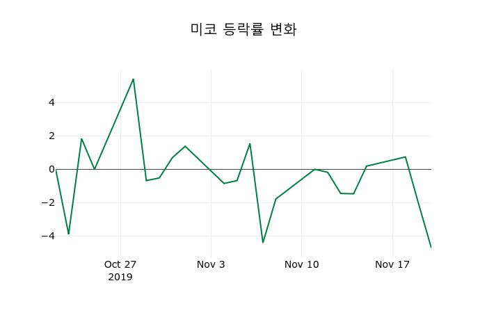▲지난 2주간의 등락률 변동정보