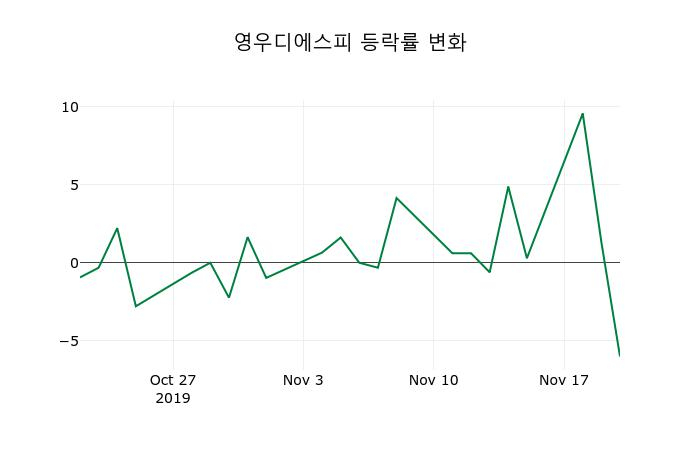 ▲지난 2주간의 등락률 변동정보