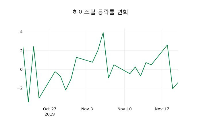 ▲지난 2주간의 등락률 변동정보