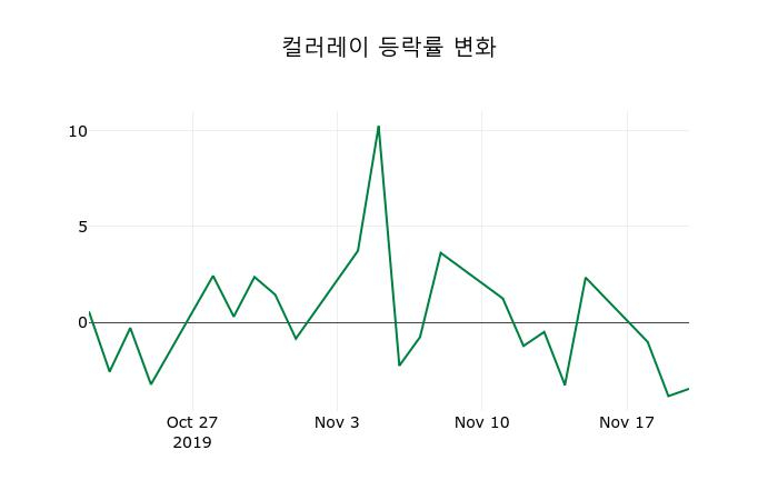 ▲지난 2주간의 등락률 변동정보