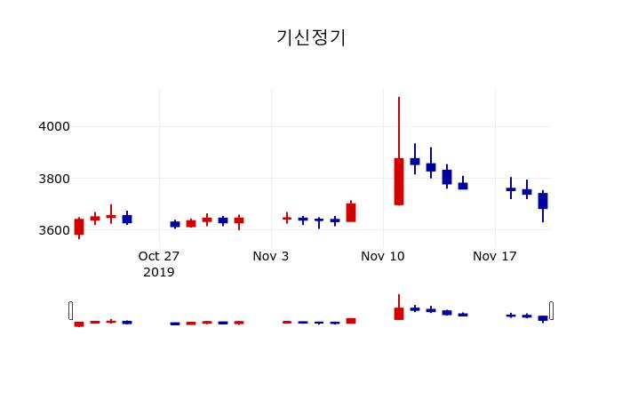 ▲지난 30영업일 동안 기신정기 주가변동정보