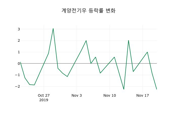 ▲지난 2주간의 등락률 변동정보