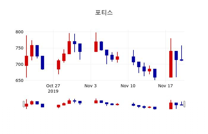 ▲지난 30영업일 동안 포티스 주가변동정보
