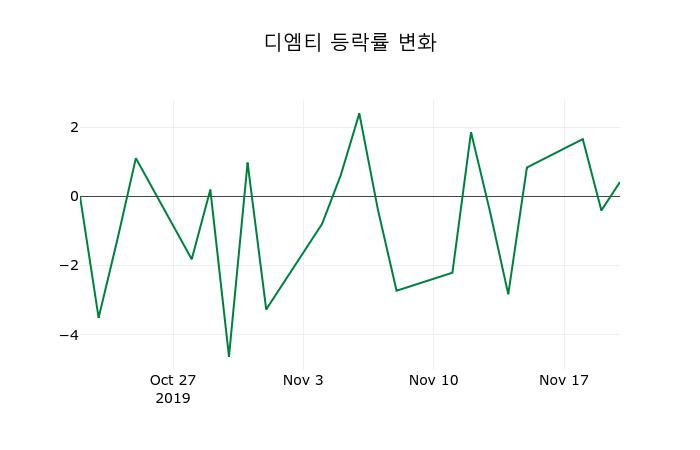▲지난 2주간의 등락률 변동정보