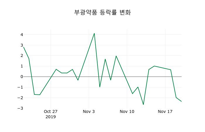 ▲지난 2주간의 등락률 변동정보