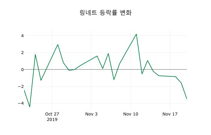 ▲지난 2주간의 등락률 변동정보
