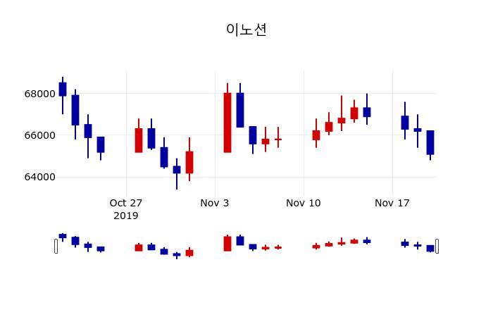 ▲지난 30영업일 동안 이노션 주가변동정보
