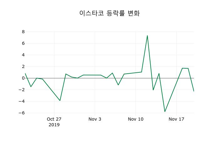 ▲지난 2주간의 등락률 변동정보
