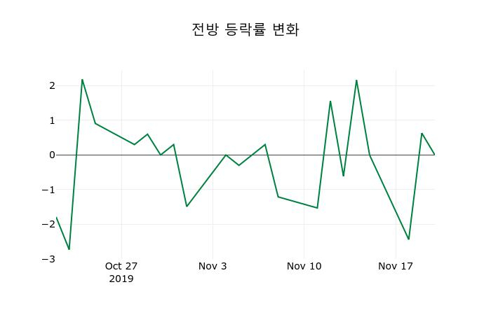 ▲지난 2주간의 등락률 변동정보