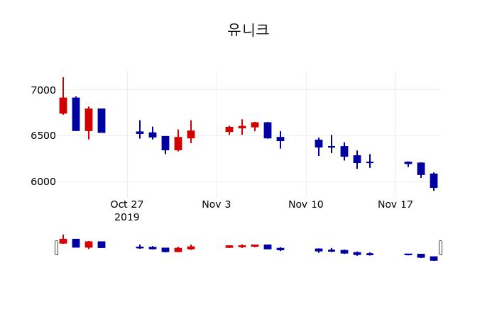 ▲지난 30영업일 동안 유니크 주가변동정보