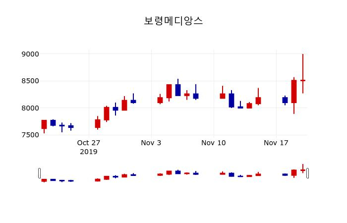 ▲지난 30영업일 동안 보령메디앙스 주가변동정보