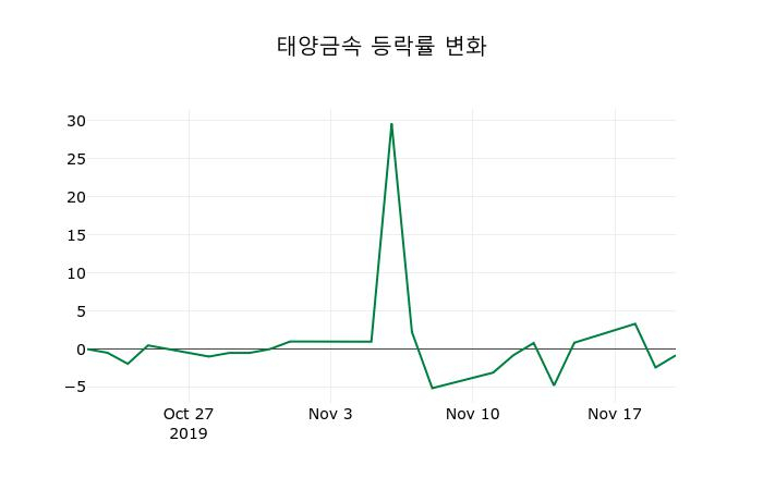 ▲지난 2주간의 등락률 변동정보