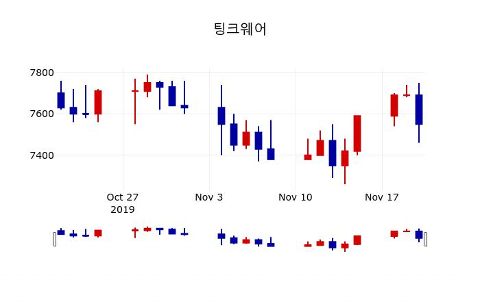 ▲지난 30영업일 동안 팅크웨어 주가변동정보