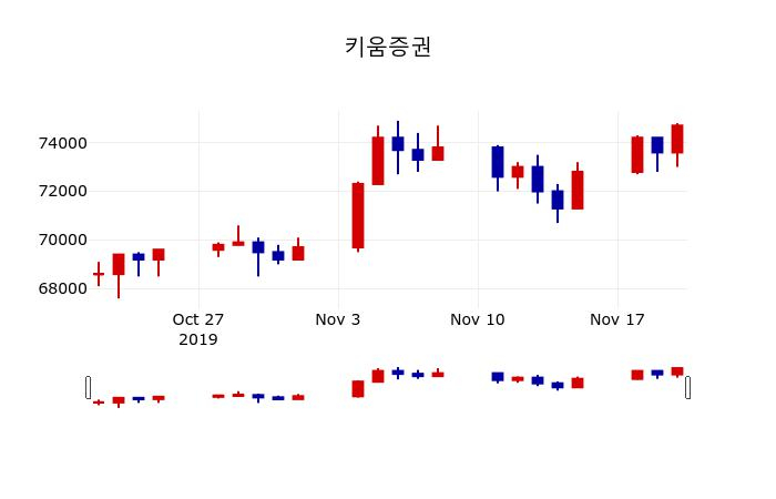 ▲지난 30영업일 동안 키움증권 주가변동정보