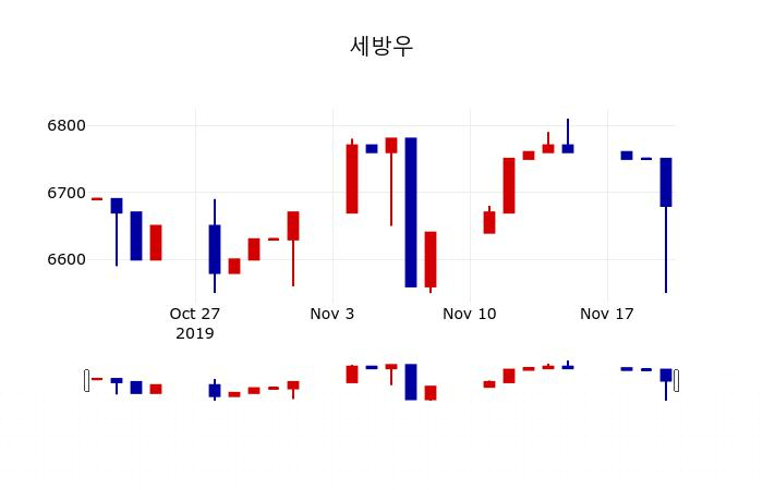 ▲지난 30영업일 동안 세방우 주가변동정보