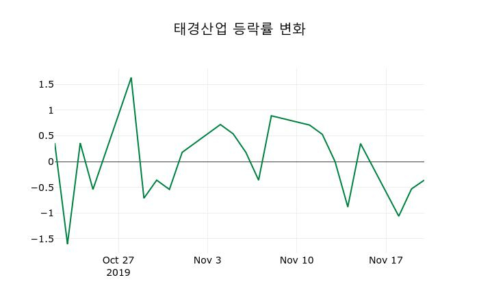 ▲지난 2주간의 등락률 변동정보