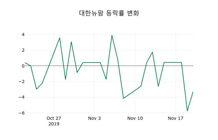 ▲지난 2주간의 등락률 변동정보