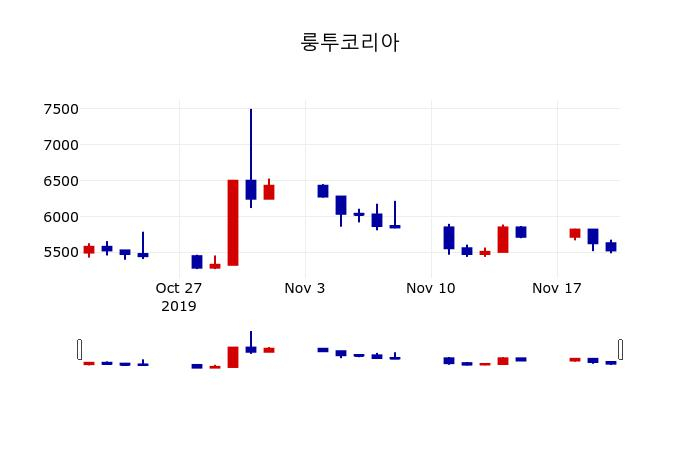 ▲지난 30영업일 동안 룽투코리아 주가변동정보