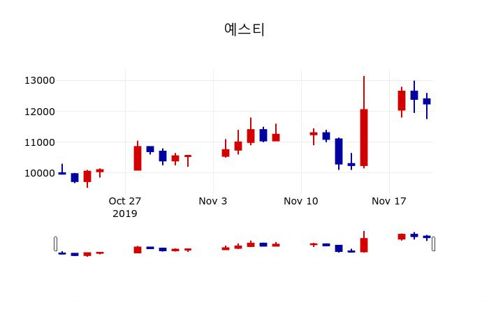 ▲지난 30영업일 동안 예스티 주가변동정보