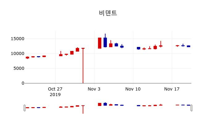 ▲지난 30영업일 동안 비덴트 주가변동정보