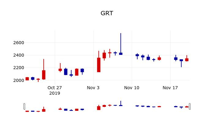 ▲지난 30영업일 동안 GRT 주가변동정보