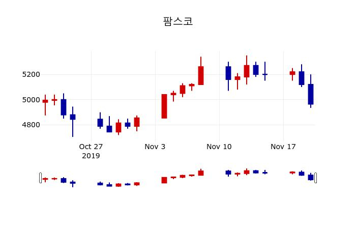 ▲지난 30영업일 동안 팜스코 주가변동정보
