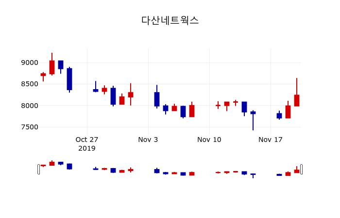 ▲지난 30영업일 동안 다산네트웍스 주가변동정보