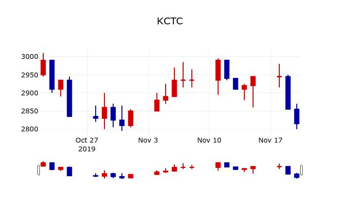▲지난 30영업일 동안 KCTC 주가변동정보