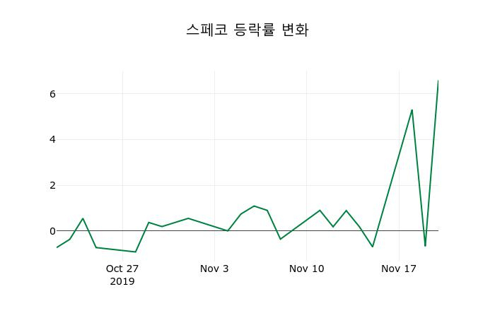 ▲지난 2주간의 등락률 변동정보