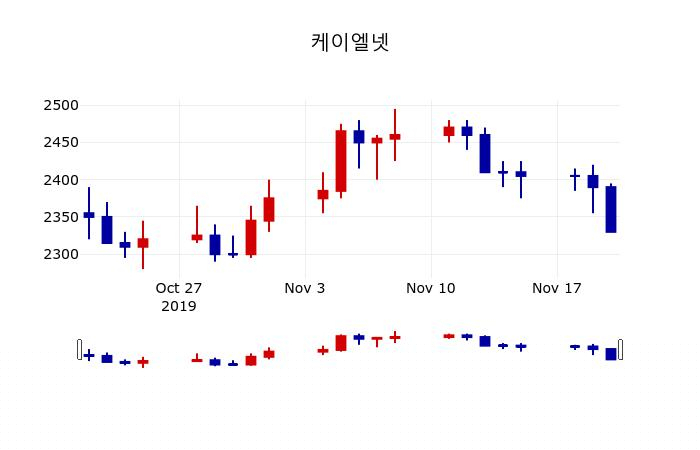 ▲지난 30영업일 동안 케이엘넷 주가변동정보