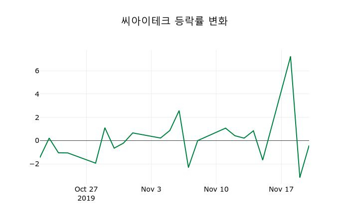 ▲지난 2주간의 등락률 변동정보