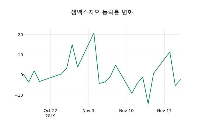 ▲지난 2주간의 등락률 변동정보