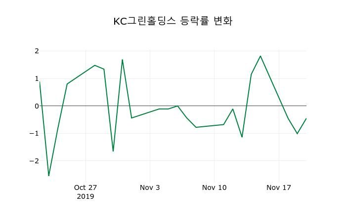 ▲지난 2주간의 등락률 변동정보