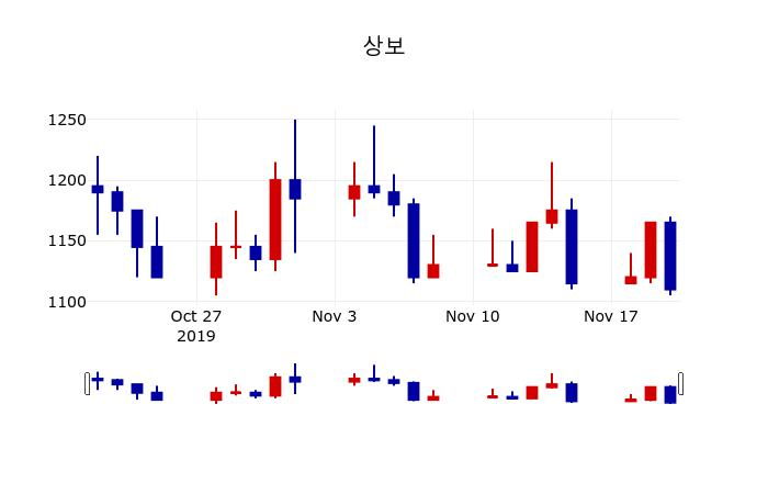 ▲지난 30영업일 동안 상보 주가변동정보