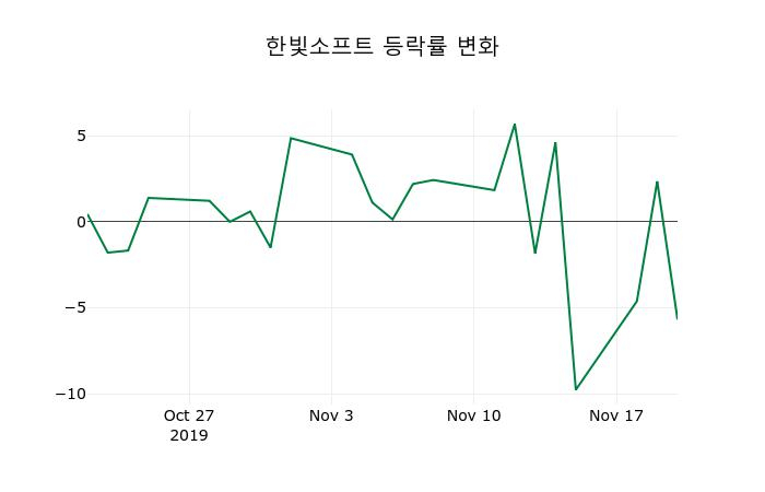▲지난 2주간의 등락률 변동정보