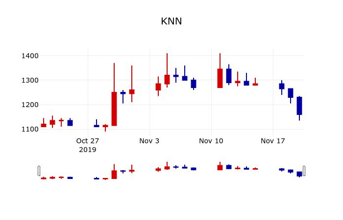 ▲지난 30영업일 동안 KNN 주가변동정보