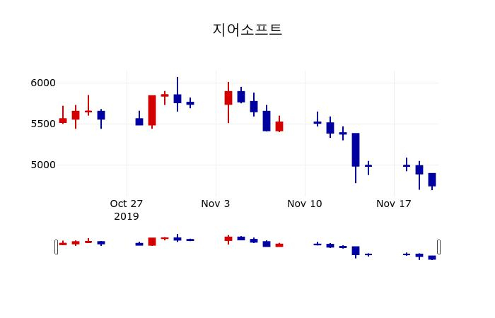 ▲지난 30영업일 동안 지어소프트 주가변동정보