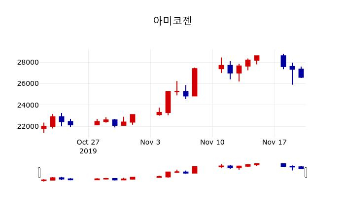 ▲지난 30영업일 동안 아미코젠 주가변동정보